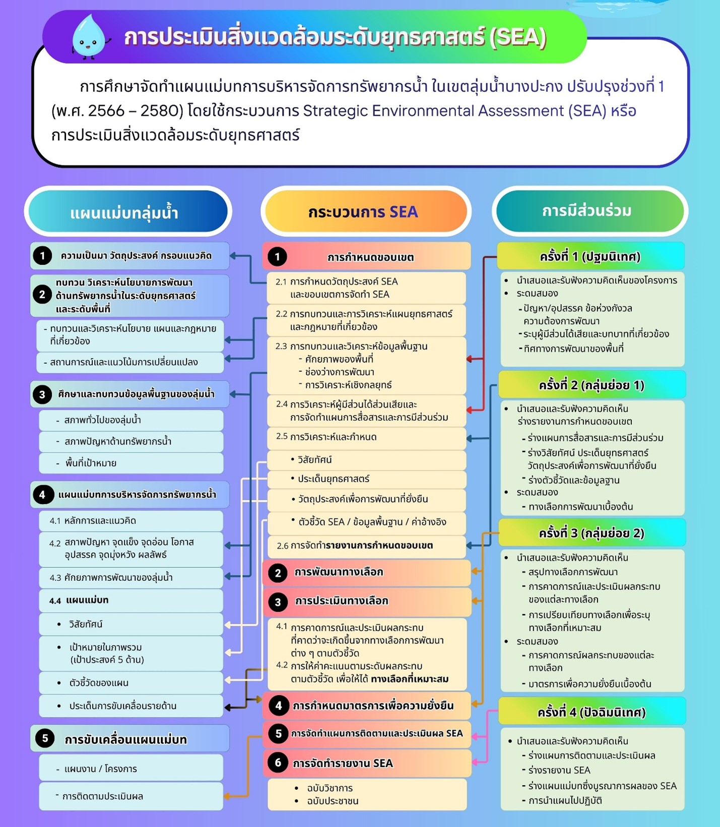 การประเมินสิ่งแวดล้อมระดับยุทธศาสตร์ SEA