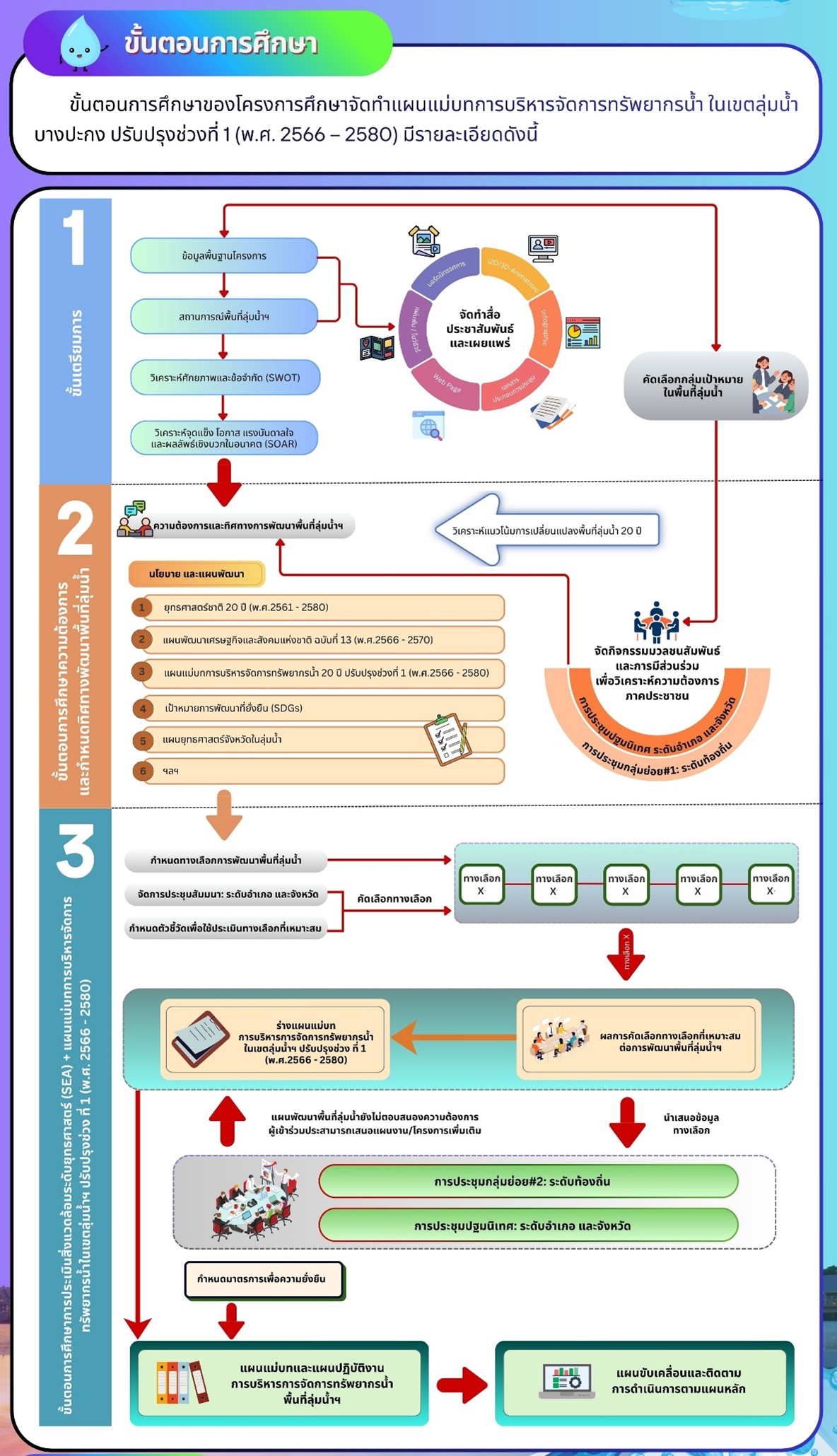 ขั้นตอนการศึกษาโครงการ
