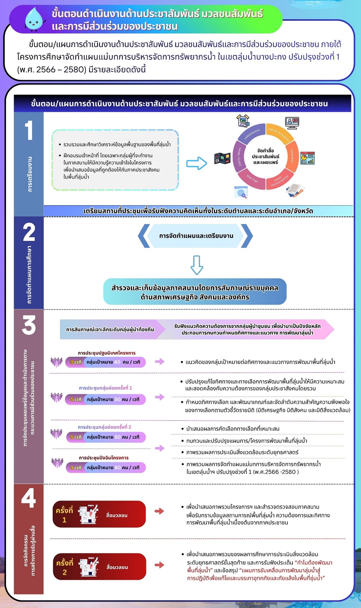 ขั้นตอนดำเนินงานด้านประชาสัมพันธ์ มวลชนสัมพันธ์ และการมีส่วนร่วมของประชาชน